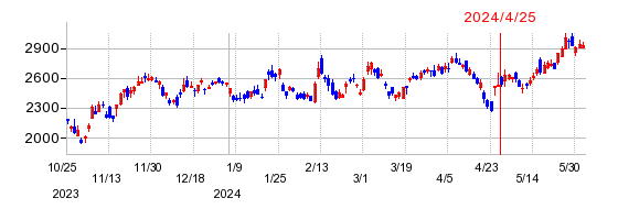 ルネサスエレクトロニクスの株価チャート